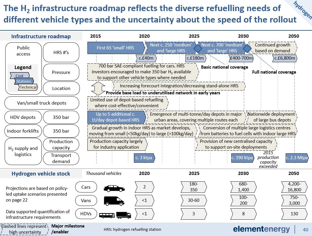 Hydrogen infrastructure roadmap chart